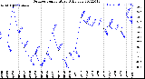 Milwaukee Weather Outdoor Temperature<br>Daily Low