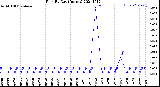 Milwaukee Weather Rain<br>By Day<br>(Inches)