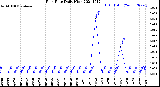 Milwaukee Weather Rain Rate<br>Daily High