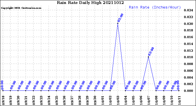 Milwaukee Weather Rain Rate<br>Daily High