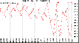 Milwaukee Weather Solar Radiation<br>Daily