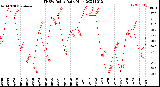 Milwaukee Weather THSW Index<br>Daily High