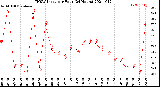 Milwaukee Weather THSW Index<br>per Hour<br>(24 Hours)