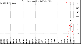 Milwaukee Weather Wind Direction<br>(By Day)