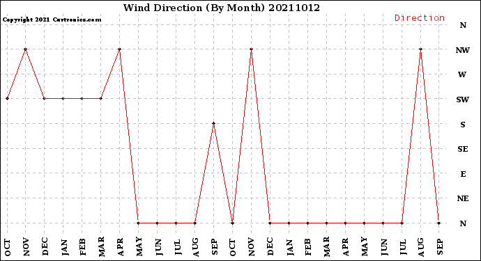 Milwaukee Weather Wind Direction<br>(By Month)