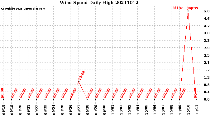 Milwaukee Weather Wind Speed<br>Daily High