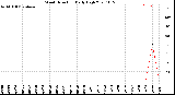 Milwaukee Weather Wind Direction<br>Daily High