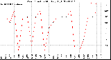 Milwaukee Weather Wind Direction<br>Monthly High