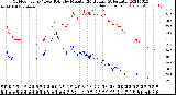 Milwaukee Weather Outdoor Temp / Dew Point<br>by Minute<br>(24 Hours) (Alternate)