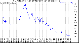 Milwaukee Weather Dew Point<br>by Minute<br>(24 Hours) (Alternate)