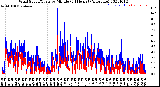 Milwaukee Weather Wind Speed/Gusts<br>by Minute<br>(24 Hours) (Alternate)