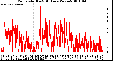 Milwaukee Weather Wind Speed<br>by Minute<br>(24 Hours) (Alternate)