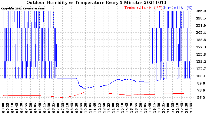 Milwaukee Weather Outdoor Humidity<br>vs Temperature<br>Every 5 Minutes