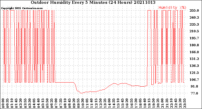 Milwaukee Weather Outdoor Humidity<br>Every 5 Minutes<br>(24 Hours)