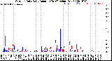 Milwaukee Weather Outdoor Rain<br>Daily Amount<br>(Past/Previous Year)