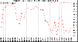 Milwaukee Weather Solar Radiation<br>Avg per Day W/m2/minute