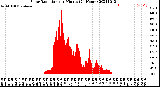 Milwaukee Weather Solar Radiation<br>per Minute<br>(24 Hours)