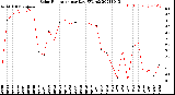 Milwaukee Weather Solar Radiation<br>per Day KW/m2