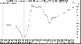 Milwaukee Weather Outdoor Temperature<br>vs Heat Index<br>per Minute<br>(24 Hours)