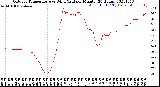 Milwaukee Weather Outdoor Temperature<br>vs Wind Chill<br>per Minute<br>(24 Hours)