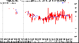 Milwaukee Weather Wind Direction<br>Normalized and Average<br>(24 Hours) (New)