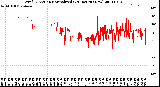 Milwaukee Weather Wind Direction<br>Normalized<br>(24 Hours) (New)