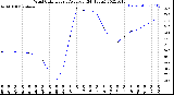 Milwaukee Weather Wind Chill<br>Hourly Average<br>(24 Hours)