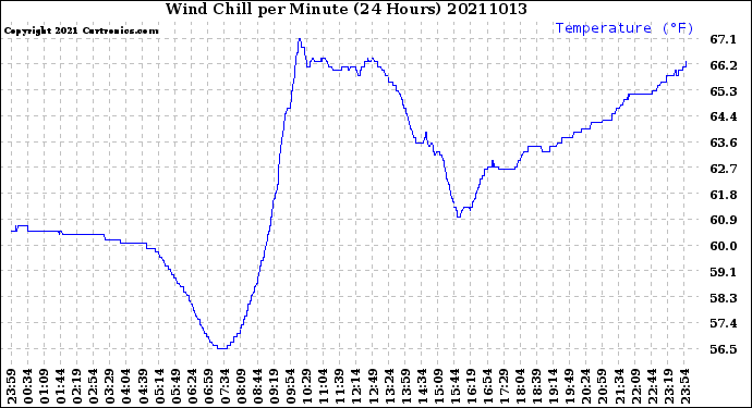 Milwaukee Weather Wind Chill<br>per Minute<br>(24 Hours)