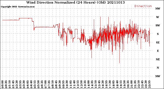 Milwaukee Weather Wind Direction<br>Normalized<br>(24 Hours) (Old)