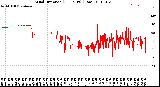 Milwaukee Weather Wind Direction<br>(24 Hours) (Raw)