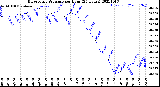 Milwaukee Weather Barometric Pressure<br>per Hour<br>(24 Hours)