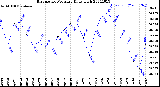 Milwaukee Weather Barometric Pressure<br>Daily High