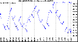 Milwaukee Weather Barometric Pressure<br>Daily Low