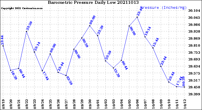 Milwaukee Weather Barometric Pressure<br>Daily Low