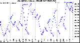 Milwaukee Weather Barometric Pressure<br>Monthly Low