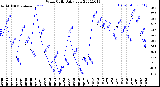 Milwaukee Weather Wind Chill<br>Daily Low