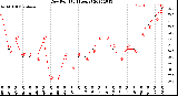 Milwaukee Weather Dew Point<br>(24 Hours)