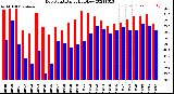 Milwaukee Weather Dew Point<br>Daily High/Low