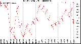 Milwaukee Weather Dew Point<br>Daily High