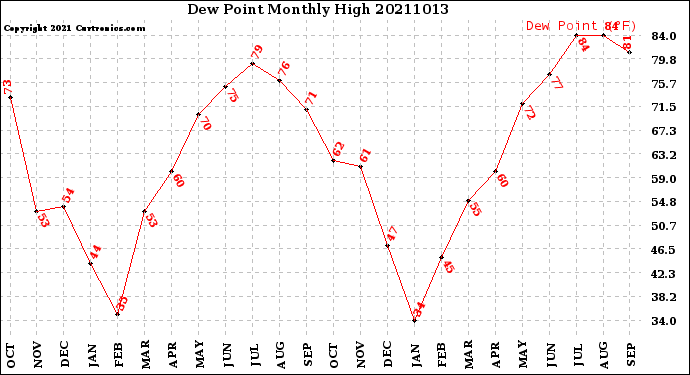 Milwaukee Weather Dew Point<br>Monthly High