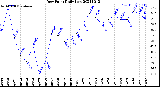 Milwaukee Weather Dew Point<br>Daily Low