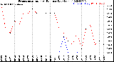 Milwaukee Weather Evapotranspiration<br>vs Rain per Day<br>(Inches)