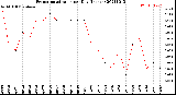 Milwaukee Weather Evapotranspiration<br>per Day (Inches)