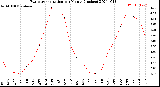 Milwaukee Weather Evapotranspiration<br>per Month (Inches)