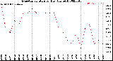 Milwaukee Weather Evapotranspiration<br>per Day (Ozs sq/ft)