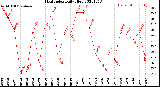 Milwaukee Weather Heat Index<br>Daily High