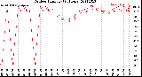 Milwaukee Weather Outdoor Humidity<br>(24 Hours)