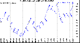 Milwaukee Weather Outdoor Humidity<br>Daily Low