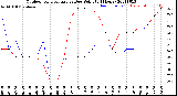 Milwaukee Weather Outdoor Temperature<br>vs Dew Point<br>(24 Hours)