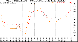 Milwaukee Weather Outdoor Temperature<br>vs THSW Index<br>per Hour<br>(24 Hours)